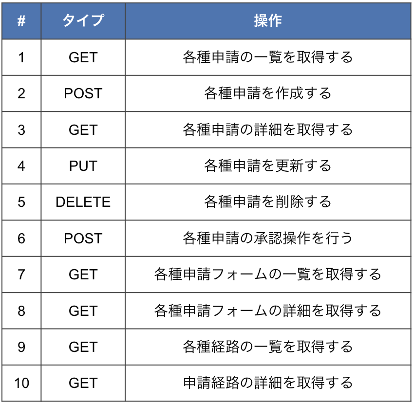 各種申請のワークフロー APIの操作一覧