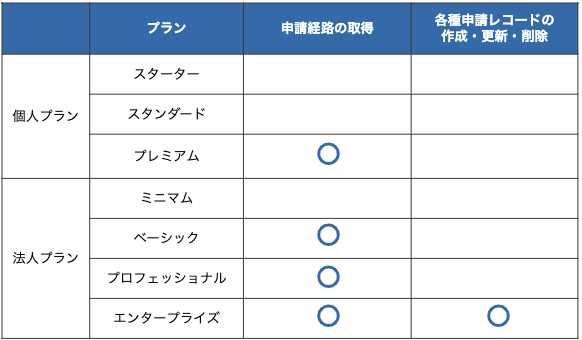 各種申請のワークフロー APIの操作一覧