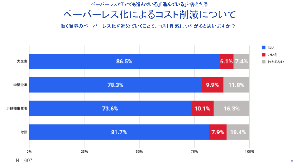 ペーパーレス化によるコスト削減について