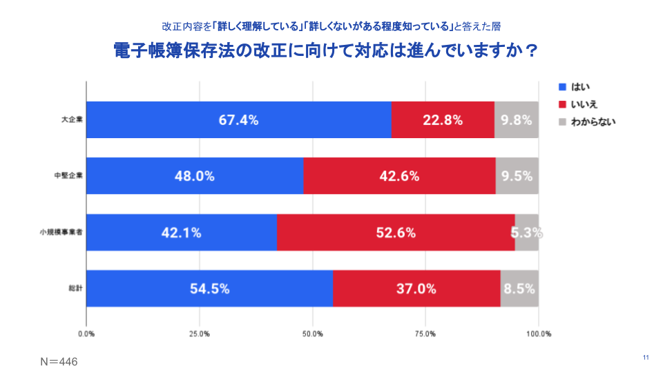 電子帳簿保存法の改正に向けて対応は進んでいますか？