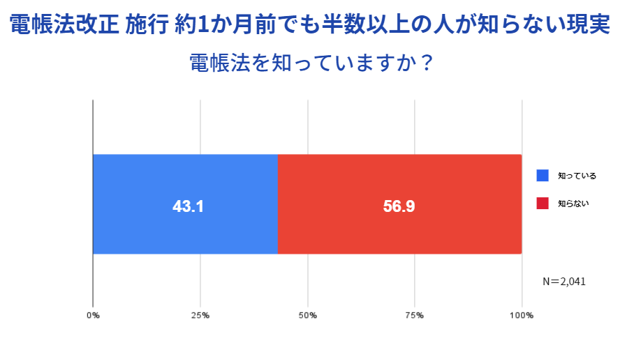 電帳法改正 施行 約1か月前でも半数以上の人が知らない現実