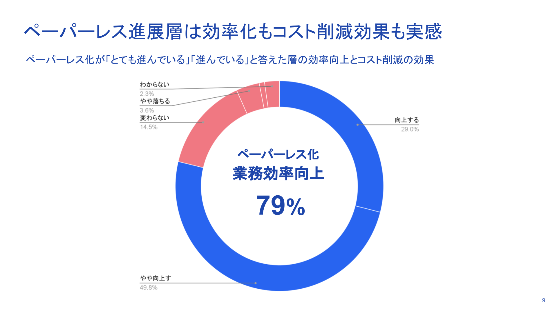 ペーパーレス進展層は効率化もコスト削減効果も実感