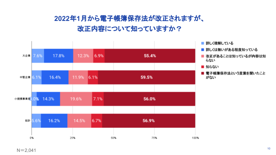 改正内容について知っていますか？
