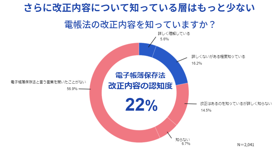 さらに改正内容について知っている層は もっと少ない
