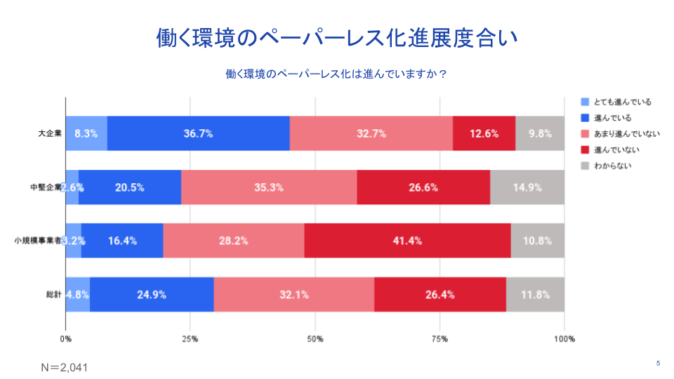 働く環境のペーパーレス化進展度度合い