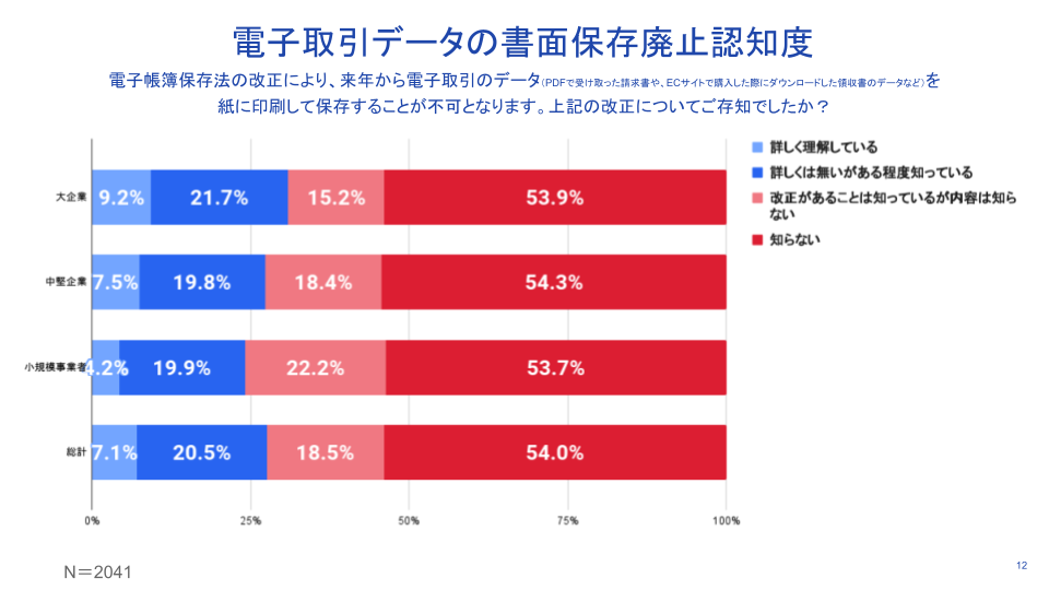 電子取引データの書面保存廃止認知度