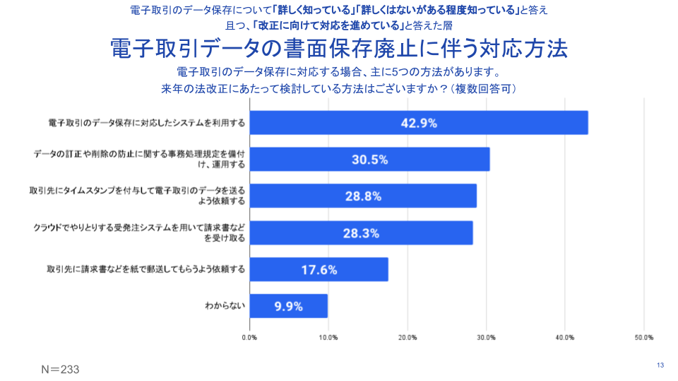 電子取引データの書面保存廃止に伴う対応方法
