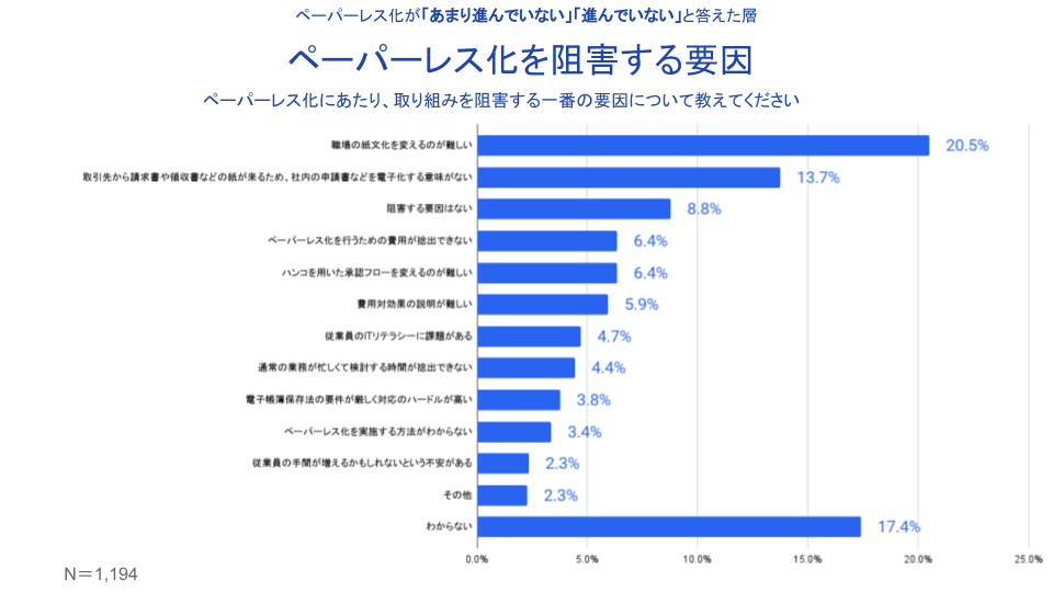 ペーパーレス化を阻害する要因