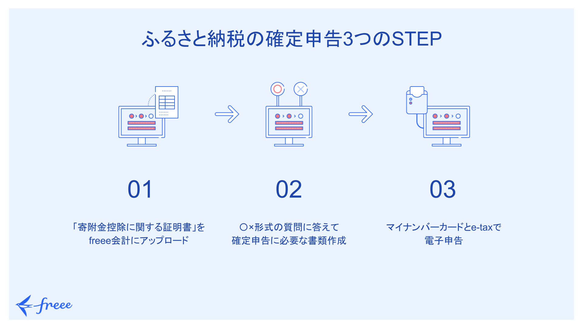 ふるさと納税の確定申告3つのSTEP