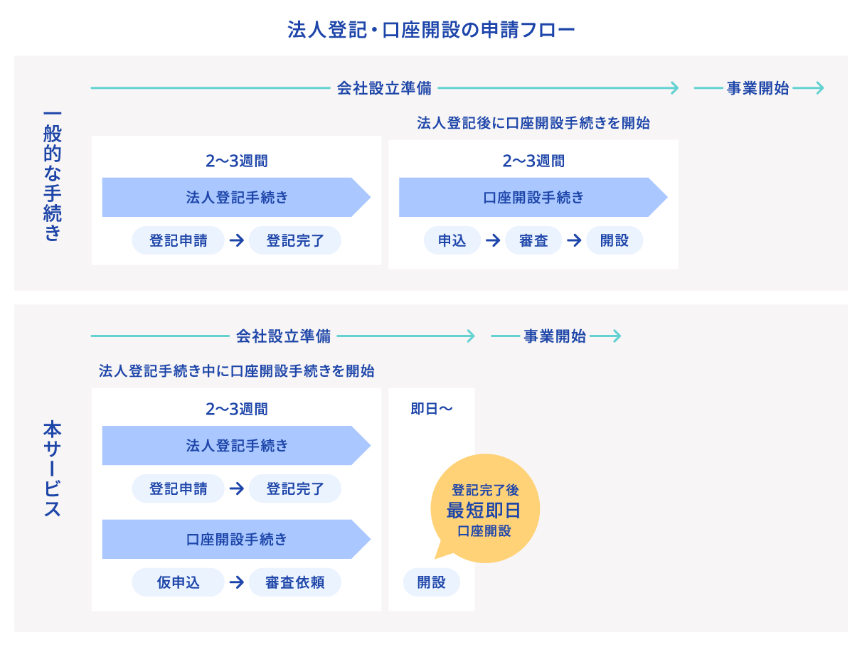 法人登記・口座開設の申請フロー