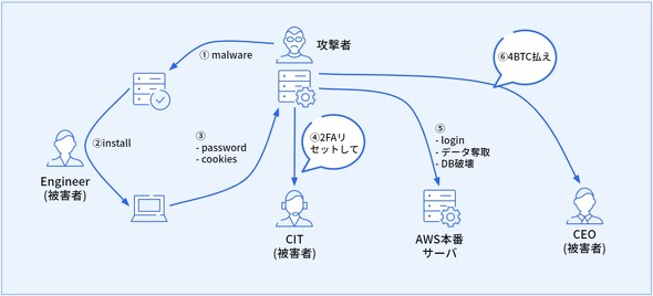 参考：freeeが実際に行ったセキュリティ障害訓練シナリオの図解