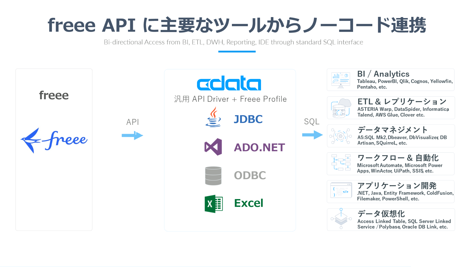 freee APIに主要なツールからノーコード連携