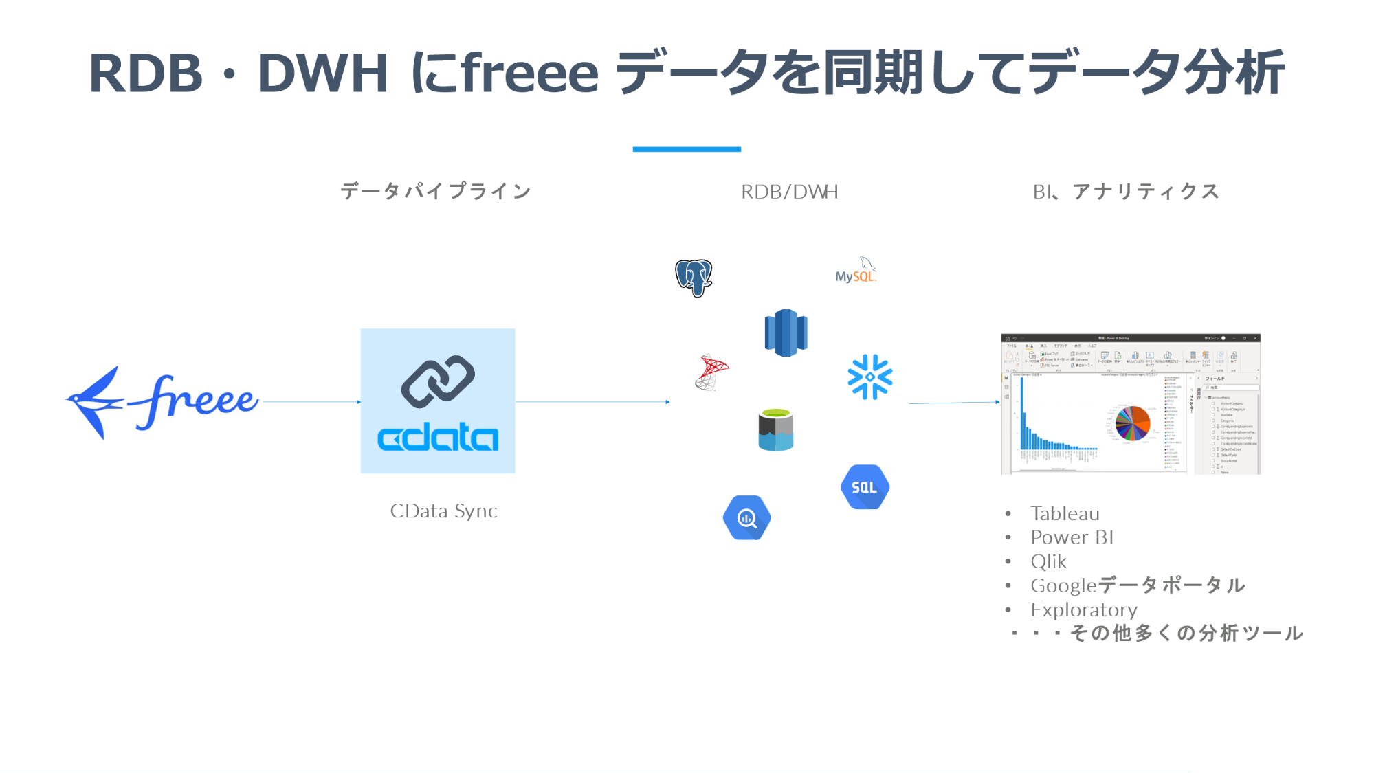 RDP・DWHにfreeeデータを同期してデータ分析