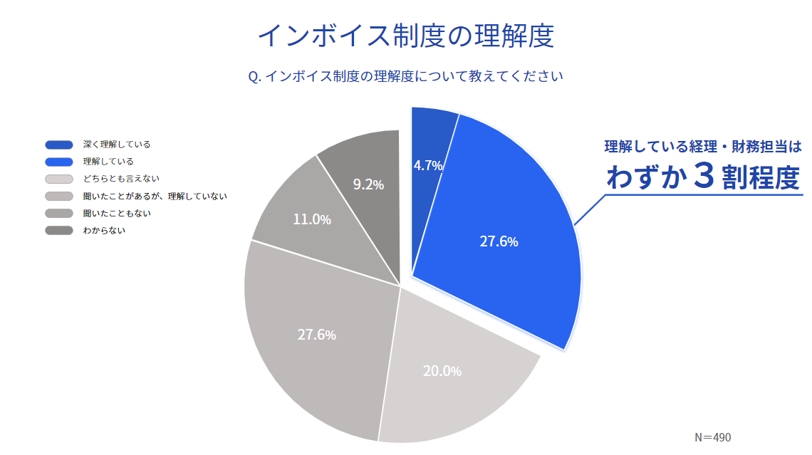 インボイス制度の理解度 理解している経理・財務担当はわずか3割程度