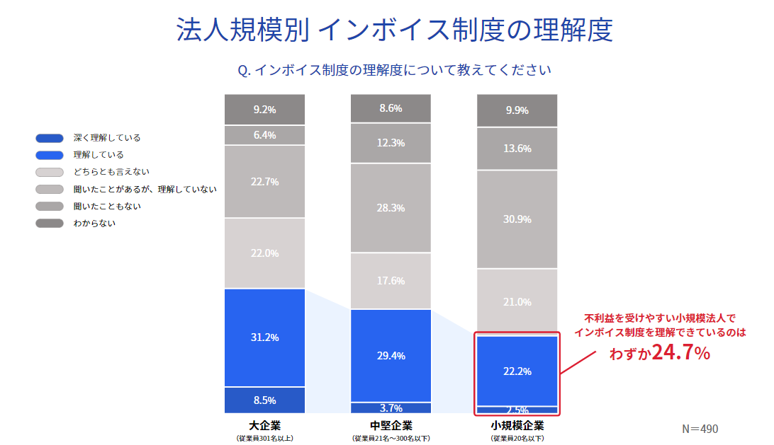 法人規模別インボイス制度理解度 不利益を受けやすい小規模法人でインボイス制度を理解できているのはわずか24.7%