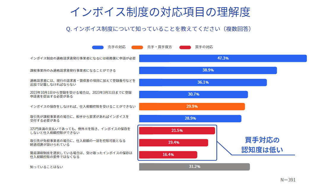 インボイス制度の対応項目の理解度 買い手対応の認知度は低い