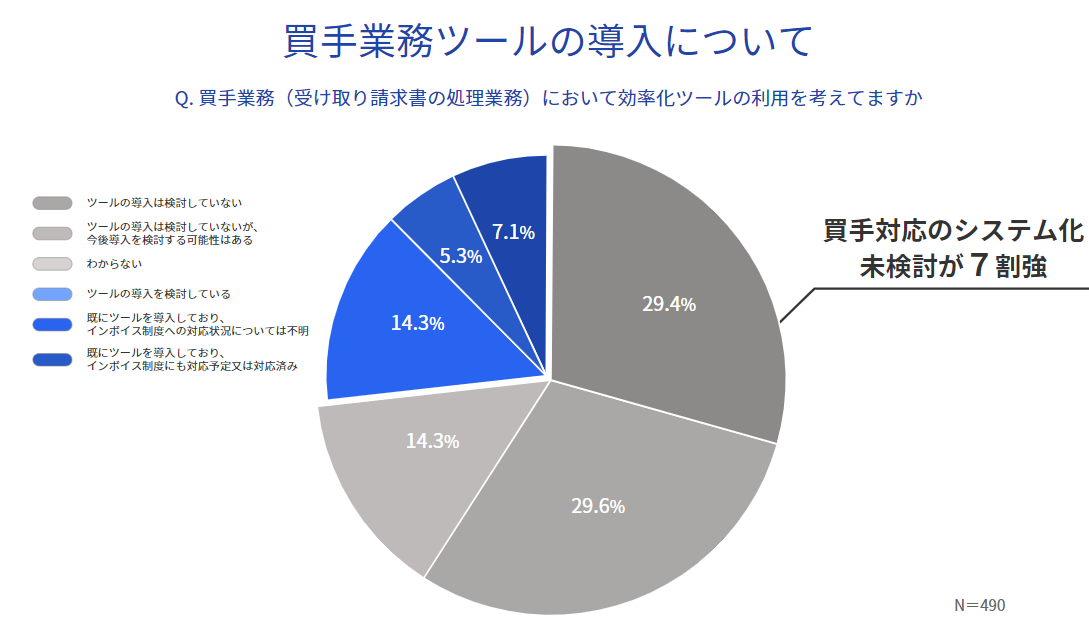 買手業務ツールの導入について 買手対応のシステム化未検討が7割強