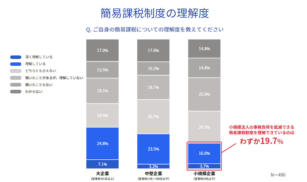簡易課税制度の理解度  小規模法人の事務負荷を低減できる簡易課税制度を理解できているのはわずか19.7%