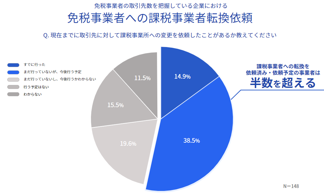 免税事業者への課税事業者転換依頼