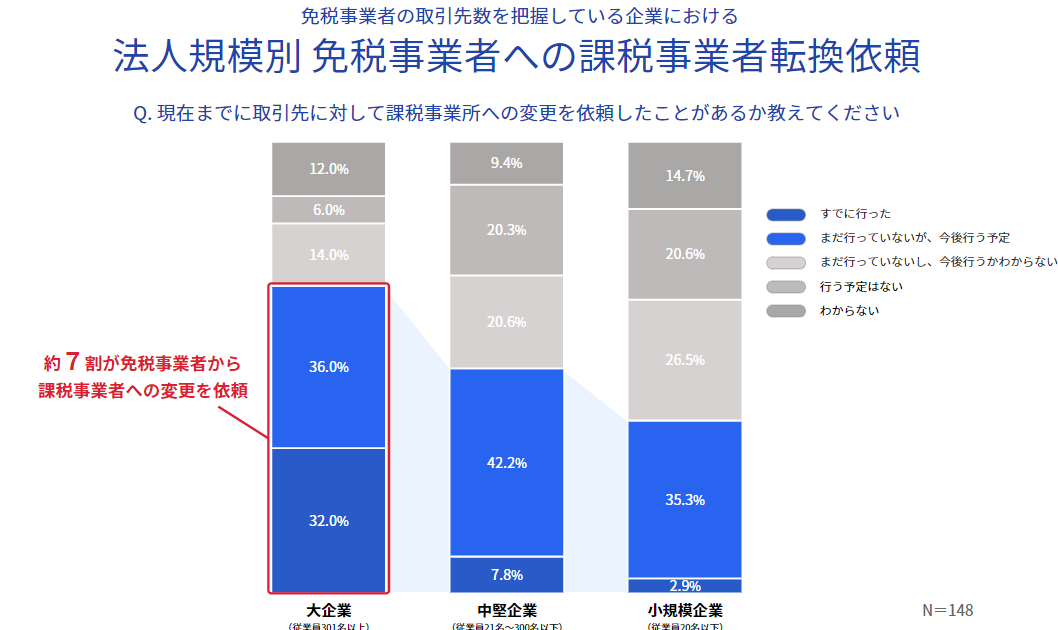 法人規模別 免税事業者への課税事業者転換依頼