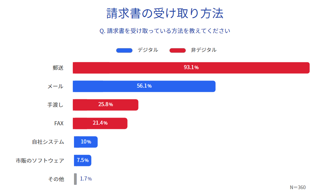 請求書の受け取り方法