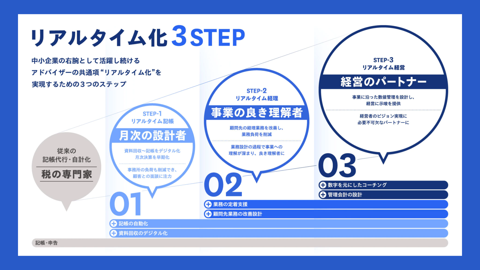 リアルタイム化 ３STEP