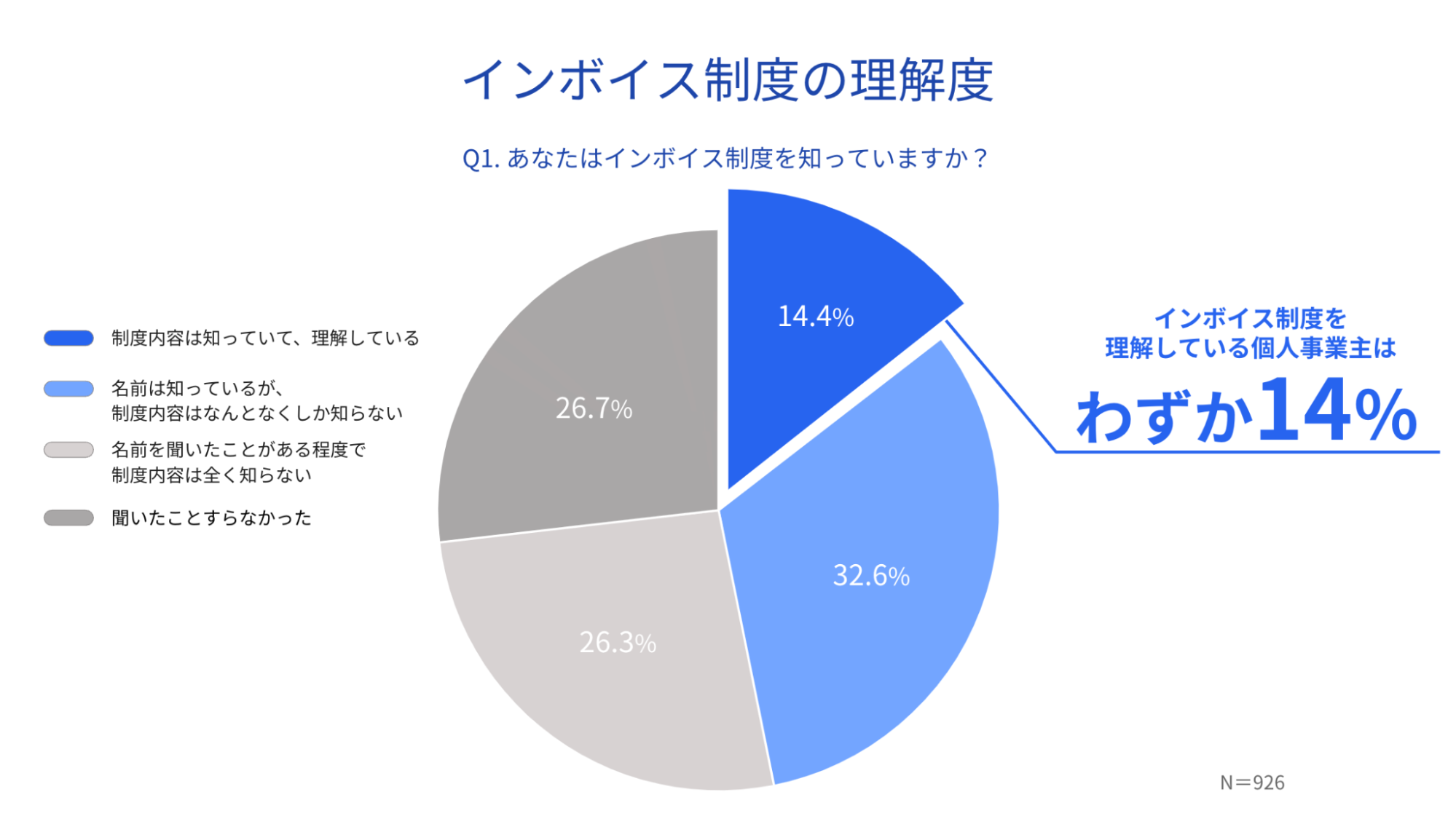 インボイス制度の理解度