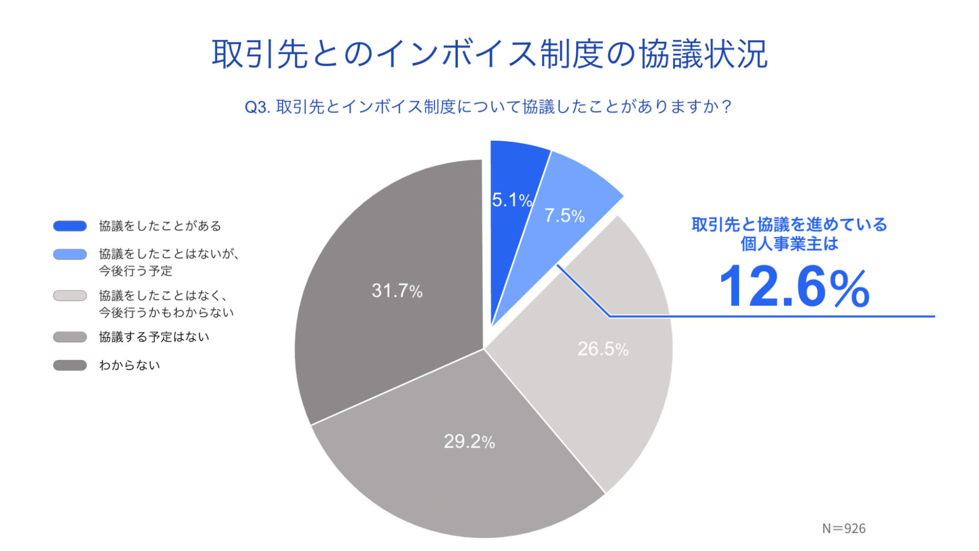 取引先とのインボイス制度の協議状況