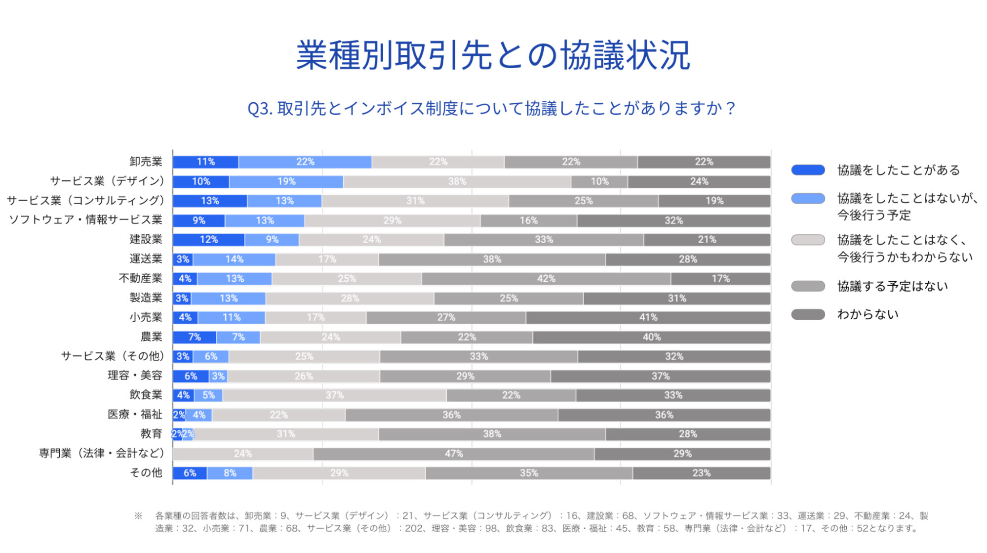 業種別取引先との協議状況