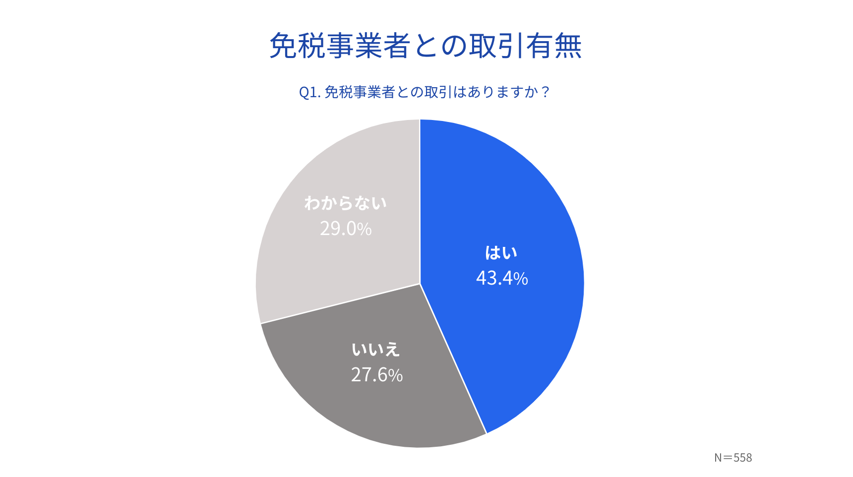 免税事業者との取引有無