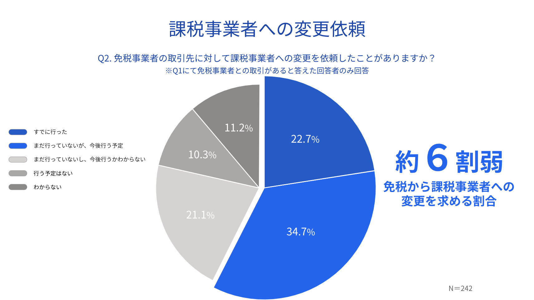 課税事業者への変更依頼