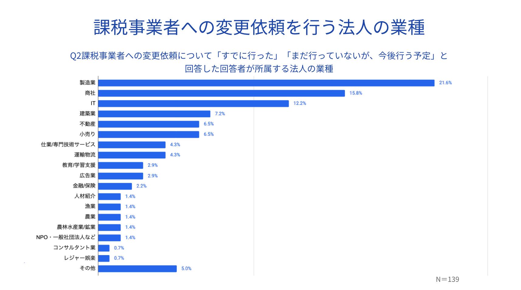 課税事業者への変更依頼を行う法人