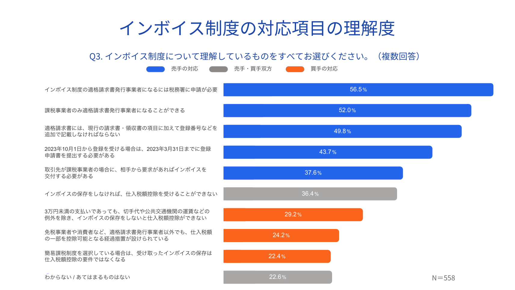 インボイス制度の対応項目の理解度