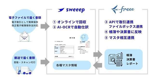 電子ファイル・郵送で届く書類 ⇒ ⓵オンラインで回収⓶AI-OCRで自動仕訳⓷APIで取引連携、ファイルボックス連携⓸帳簿や決算書に反映⓹マスタ相互連携
