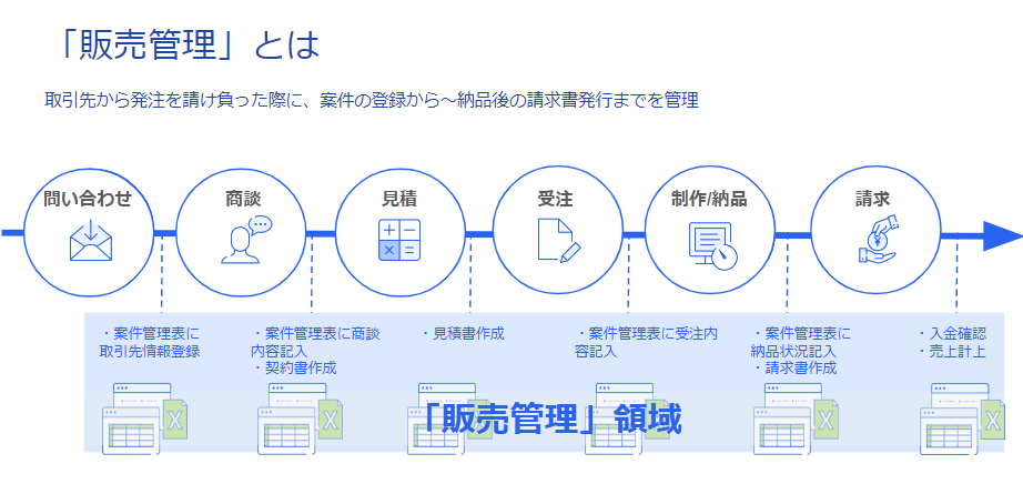 「販売管理」とは　取引先から発注を請け負った際に案件の登録から納品後の請求書発行までを管理