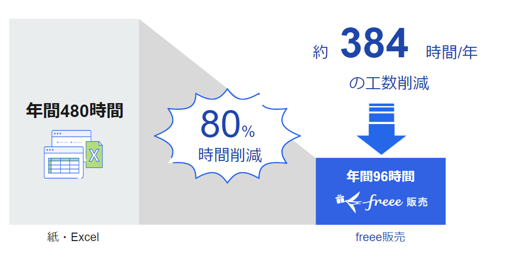 80％時間削減