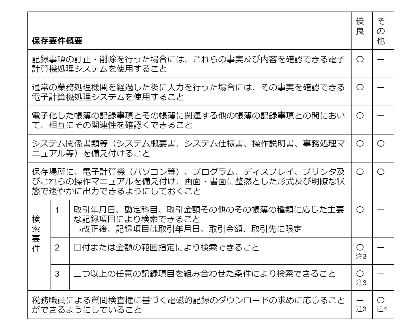 保存要件概要の表