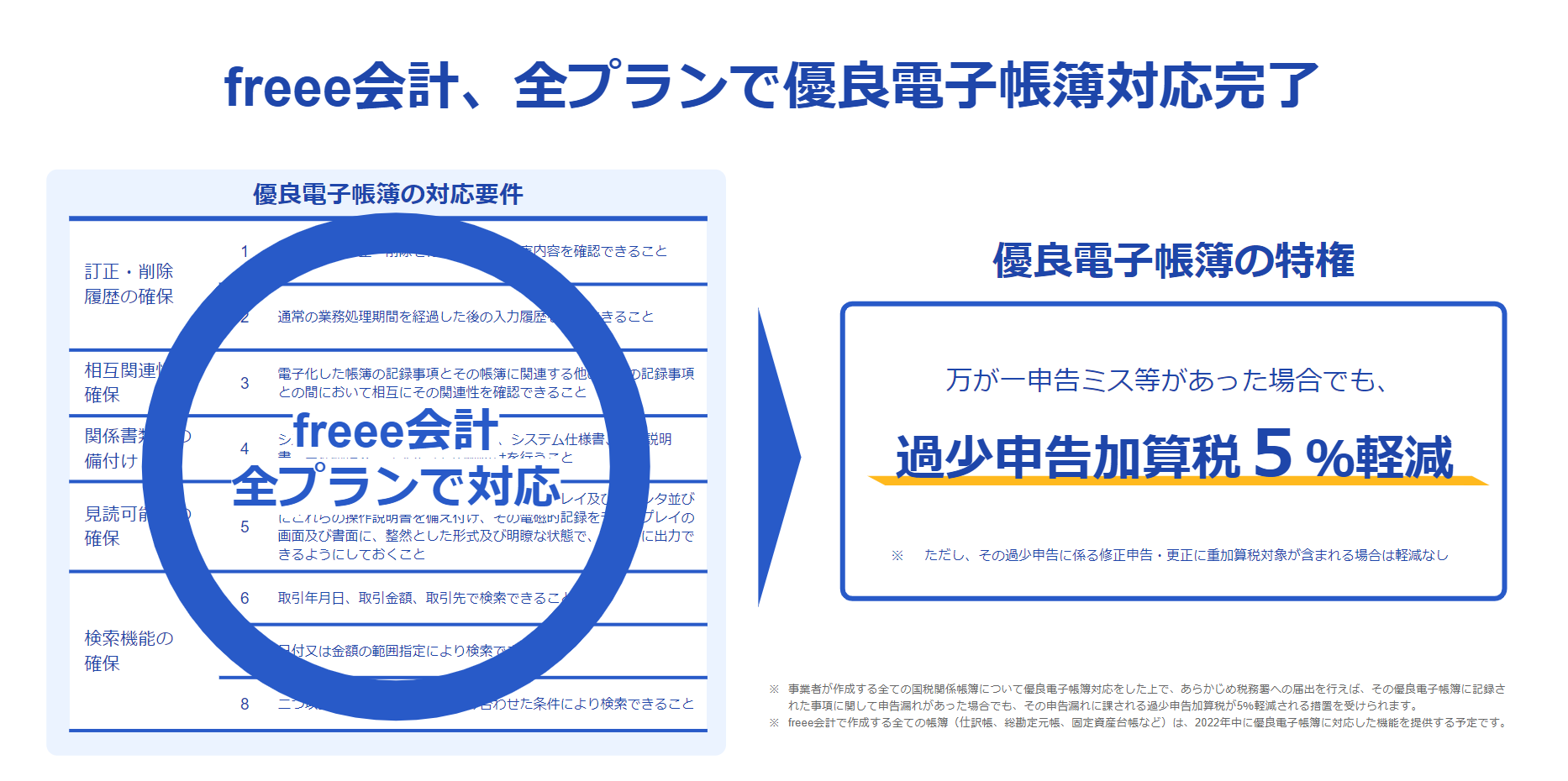freee会計、全プランで優良電子帳簿対応完了