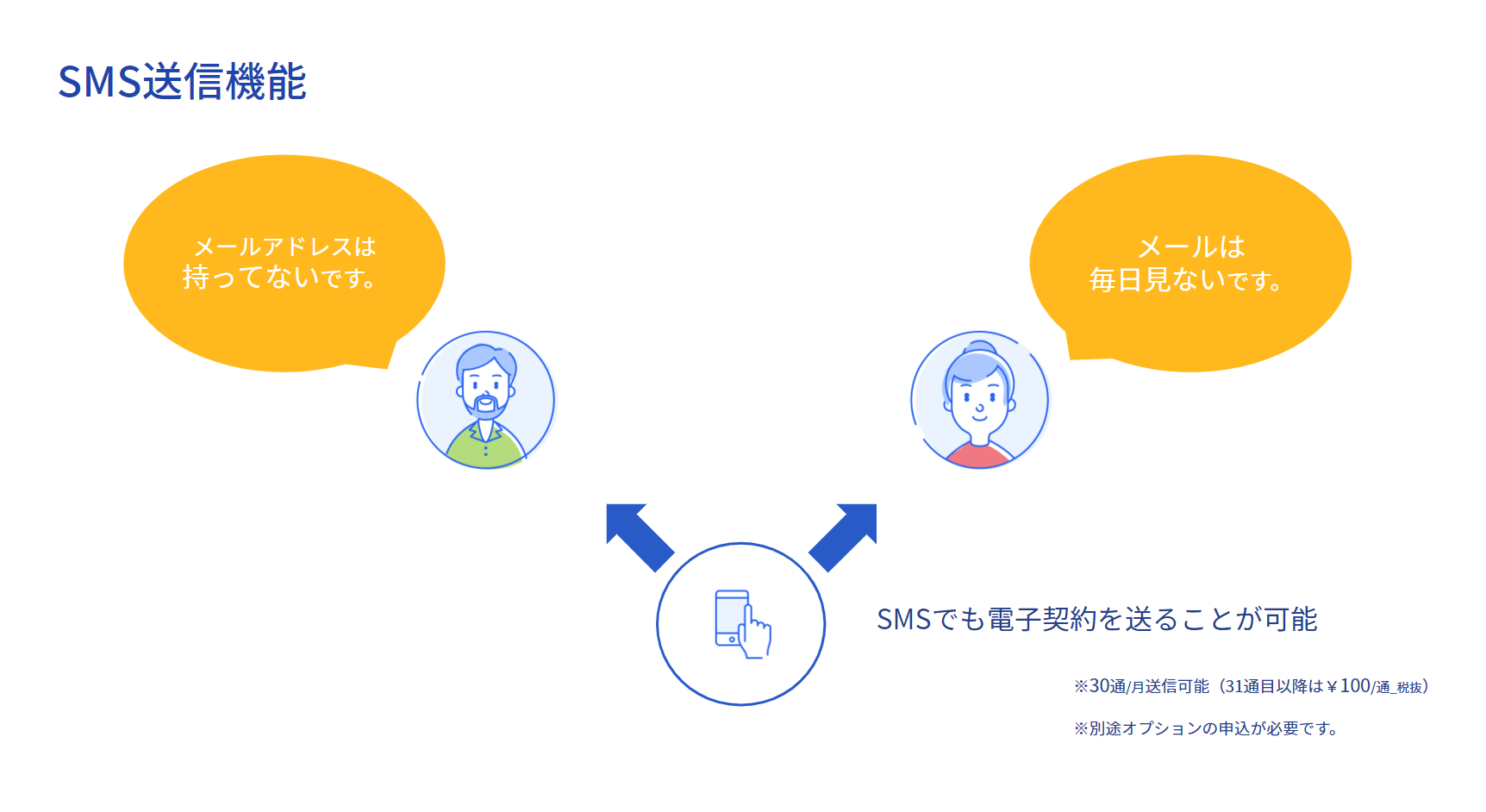 SMS送信機能