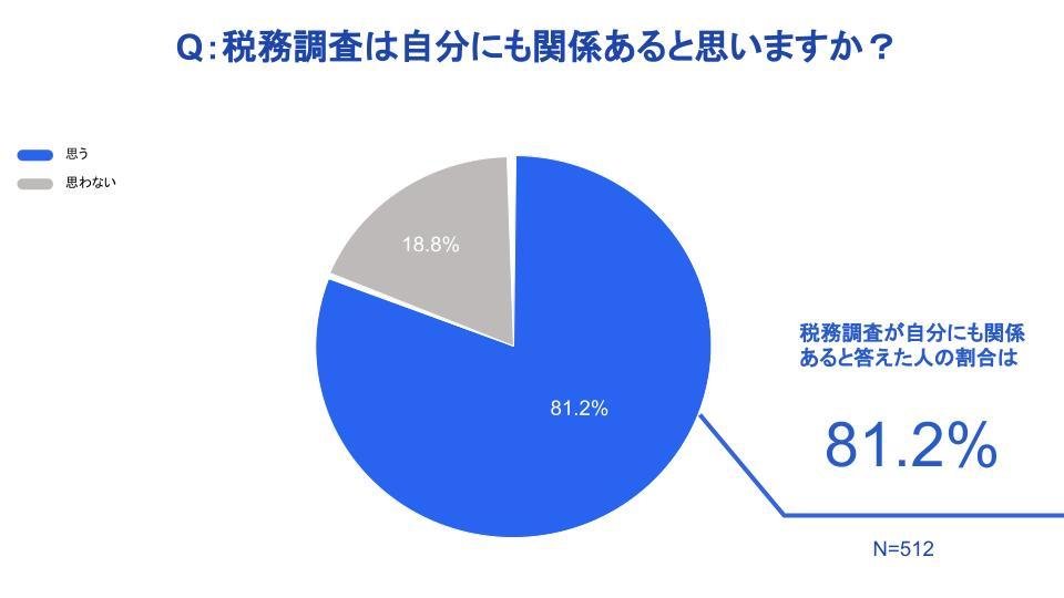 税務調査が自分にも関係あると答えた人の割合は81.2%