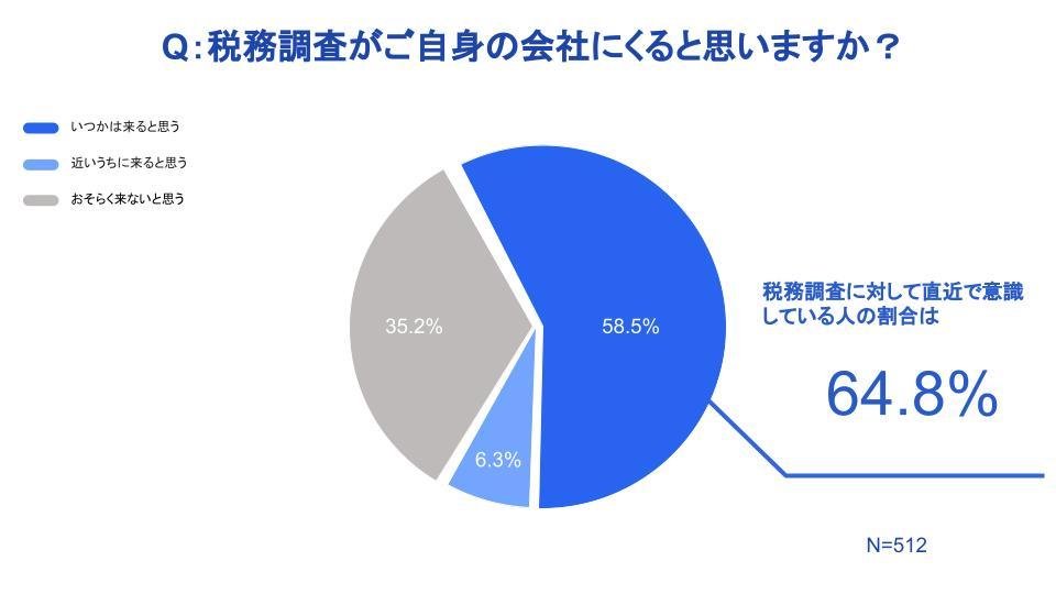税務調査に対して直近で意識している人の割合は64.8%