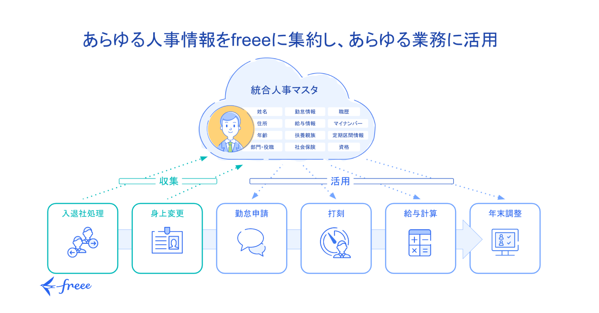 あらゆる人事情報をfreeeに集約し、あらゆる業務に活用
