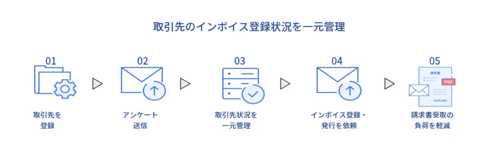 取引先のインボイス登録情報を一元管理