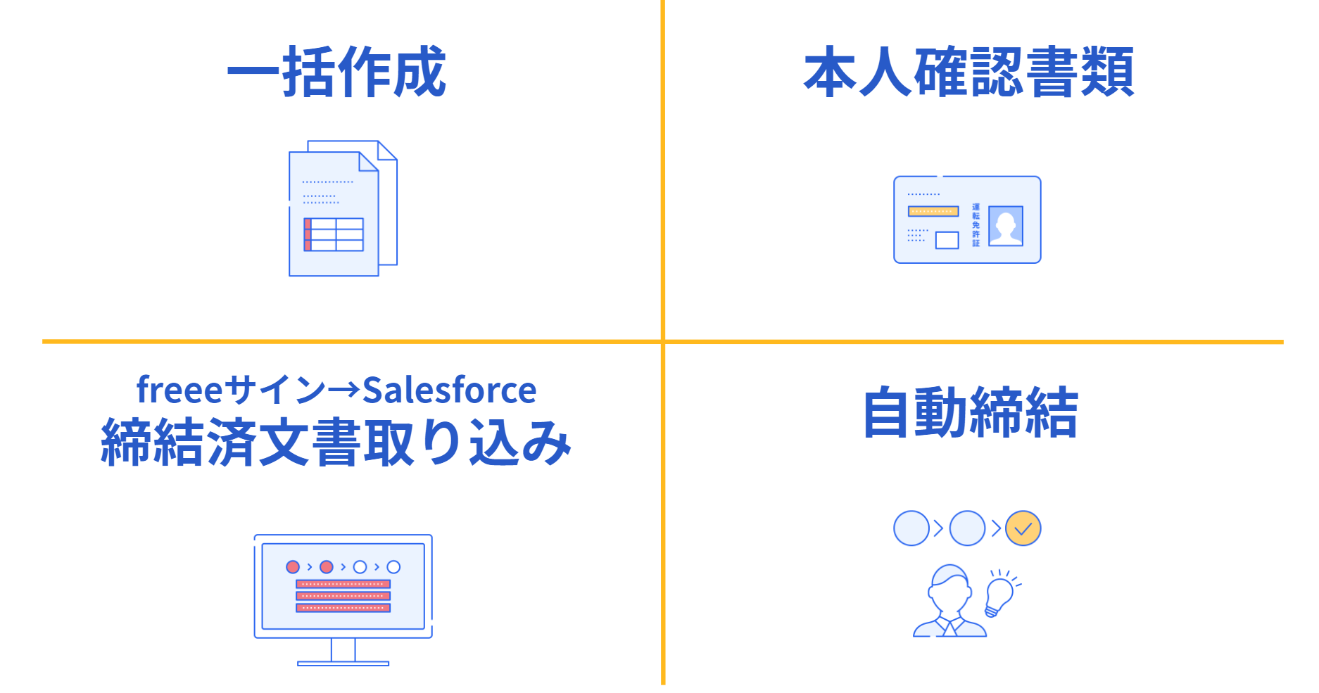 一括作成 本人確認書類 締結済み文書取り込み 自動締結