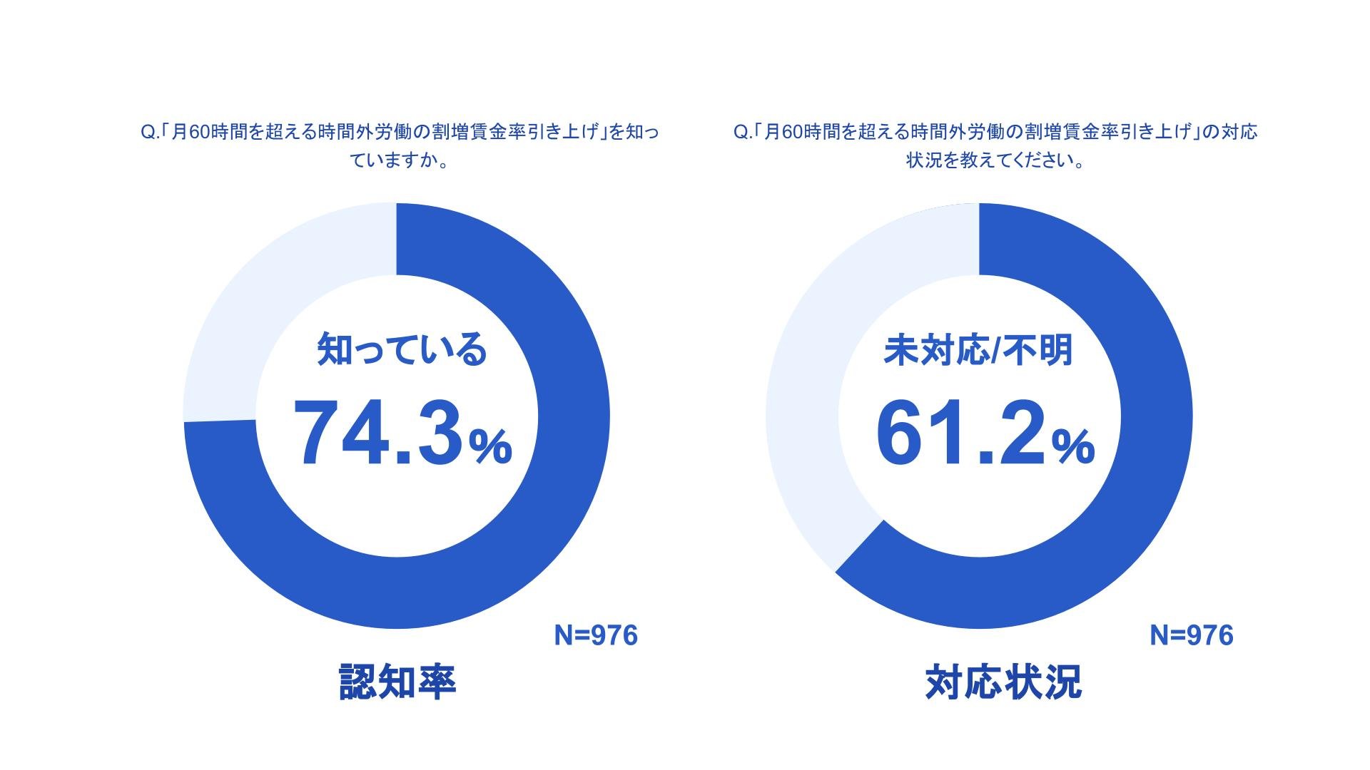 知っている74.3%（認知率）、未対応/不明61.2%（対応状況）