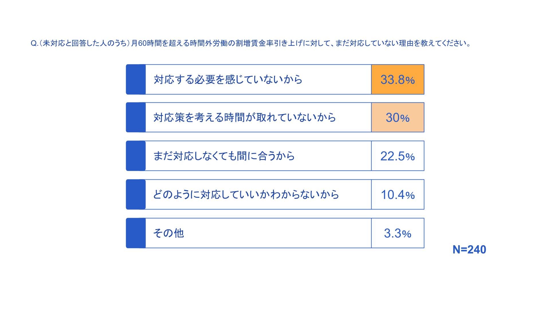 対応する必要を感じていないから33.8%