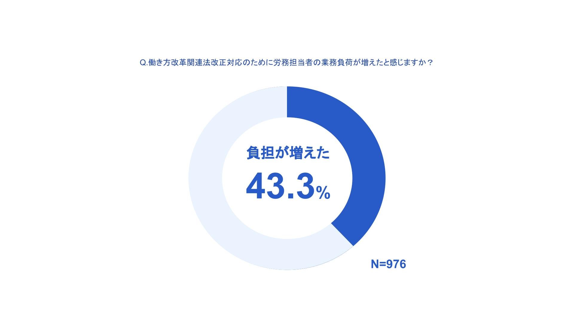 負担が増えた43.3%