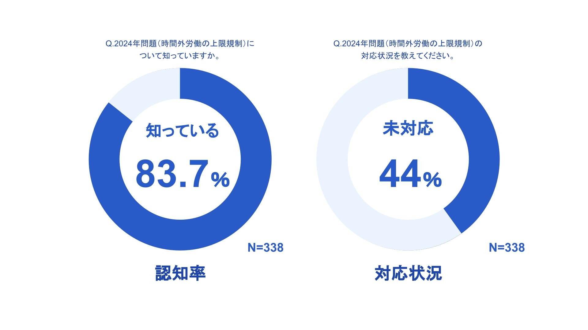 知っている83.7%（認知率）、未対応44%（対応状況）