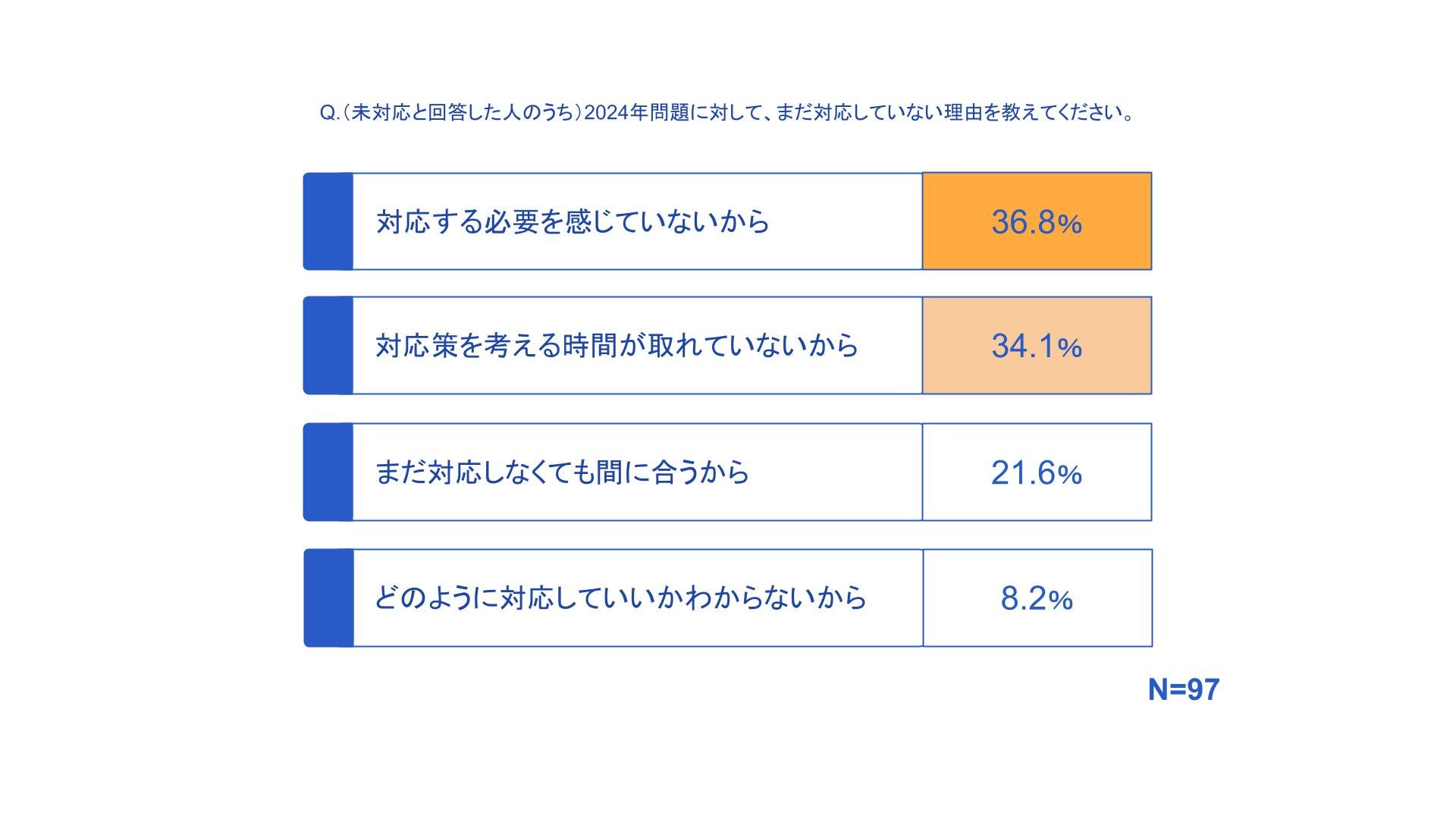 対応する必要を感じていないから36.8%
