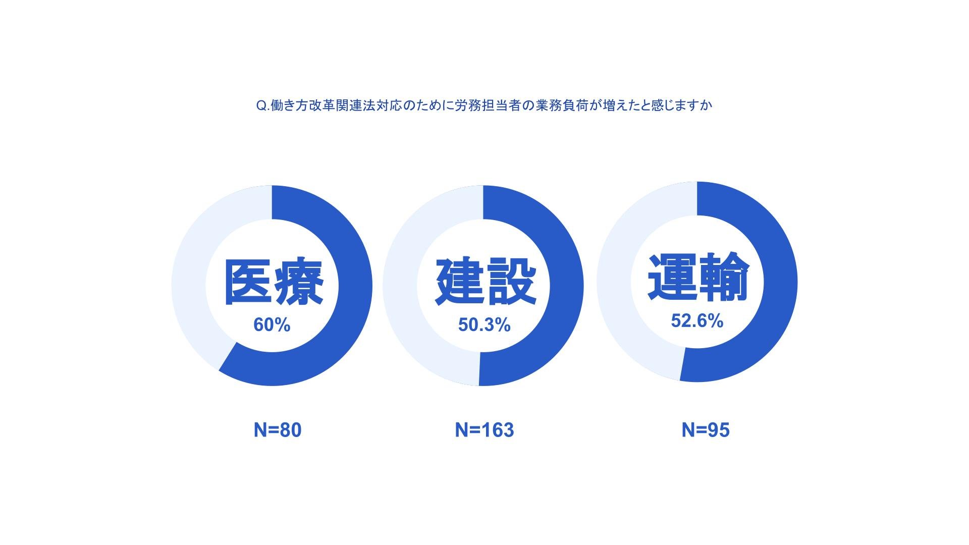 医療60%、建設50.3%、運輸52.6%